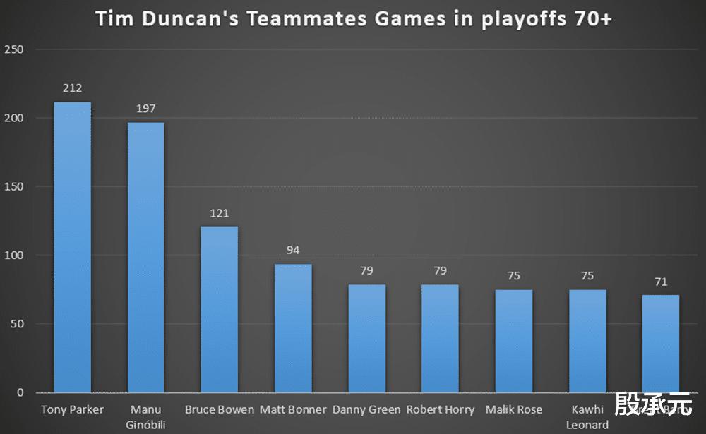 谁是邓肯NBA生涯里的最佳队友 是帕克或吉诺比利吗(6)
