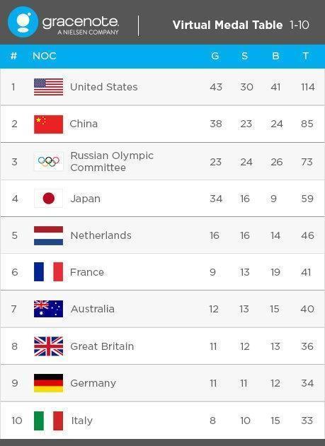 权威媒体预测东京奥运会奖牌榜，中国日本仅差4金，美国43金居首(1)