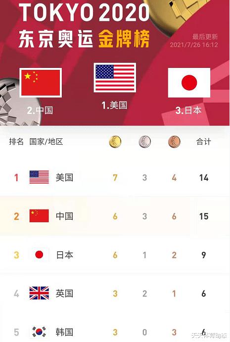 奥运最新奖牌榜，中国队6金3银6铜被美国队反超，单日遗憾错失3金(1)