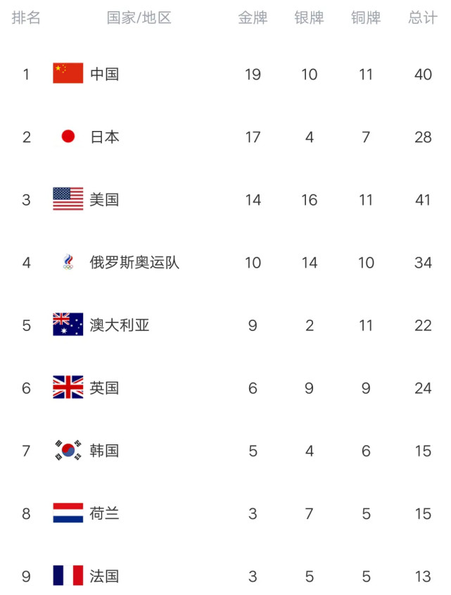 大丰收！奥运金牌榜，中国遥遥领先，日本逆袭无望，美国单日0金掉队(2)