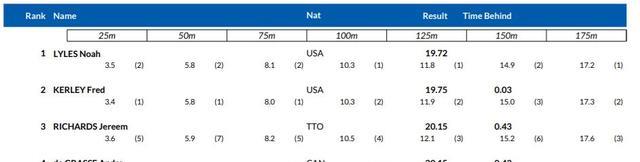 爆冷！奥运冠军多哈站200米仅跑出20秒15，被冠军甩开0.43秒(1)