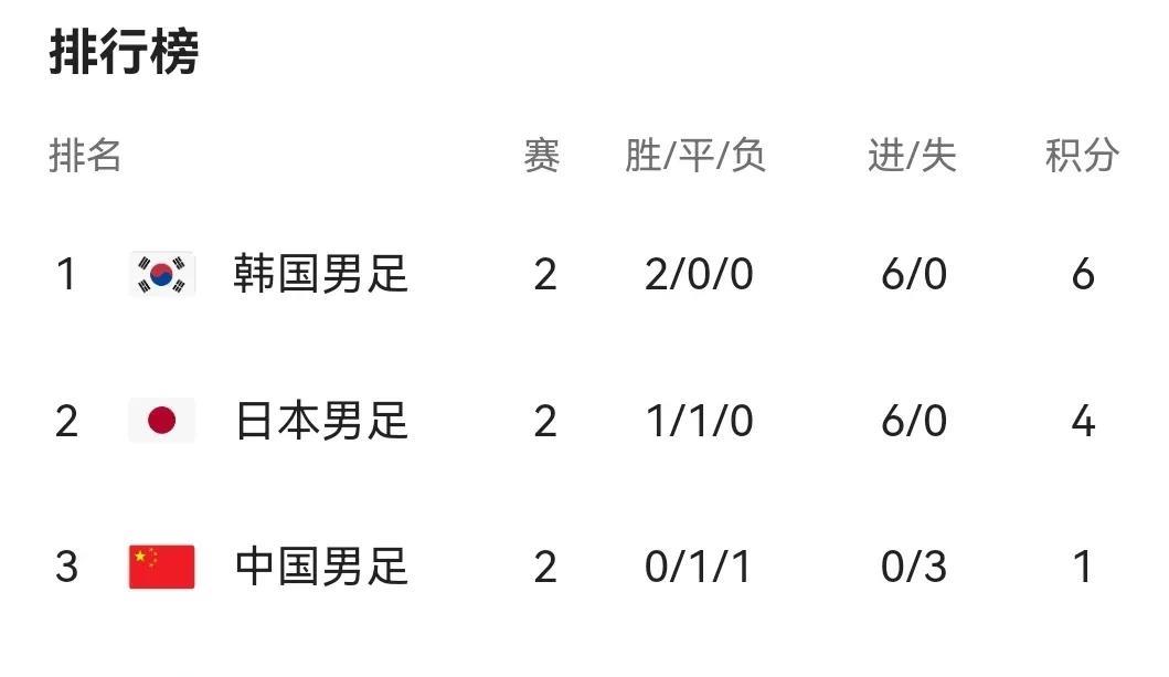 男足东亚杯最新积分榜：中国0-0日本排第3，韩国3-0中国香港领跑(1)