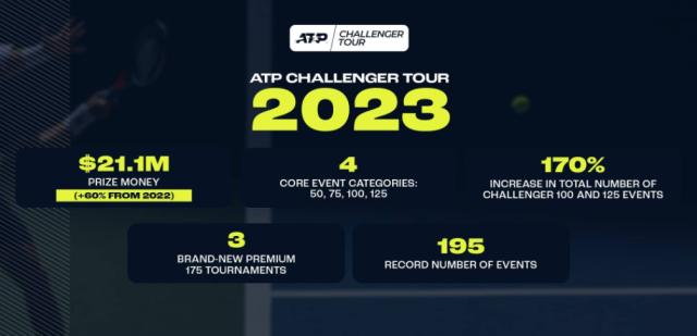 更多比赛+更高奖金 ATP挑战赛2023年将有重大升级(1)