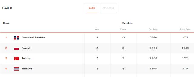 积分榜：古德蒂3-0晋级，亚洲劲旅出线！波兰爆冷，韩国女排出局(5)
