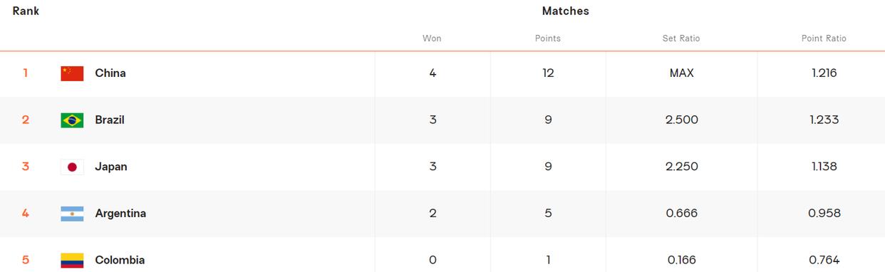女排世锦赛16强产生15席，中国、美国、意大利、塞尔维亚保持全胜(7)