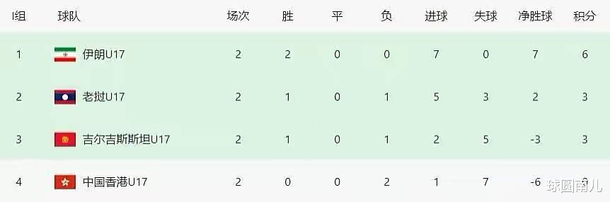 1-2！0-5！中国球队两连败，被老挝爆冷，携18队出局，成亚洲鱼腩(3)