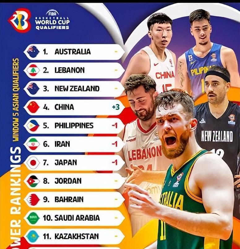 FIBA公布世预赛亚大区战力排行榜：中国排名第4 澳大利亚继续领跑(1)