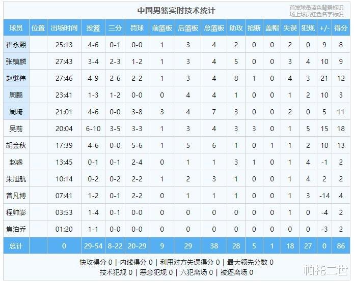 轻松击败老对手，中国男篮收获的不止是信心，还有走团队篮球的道路(1)
