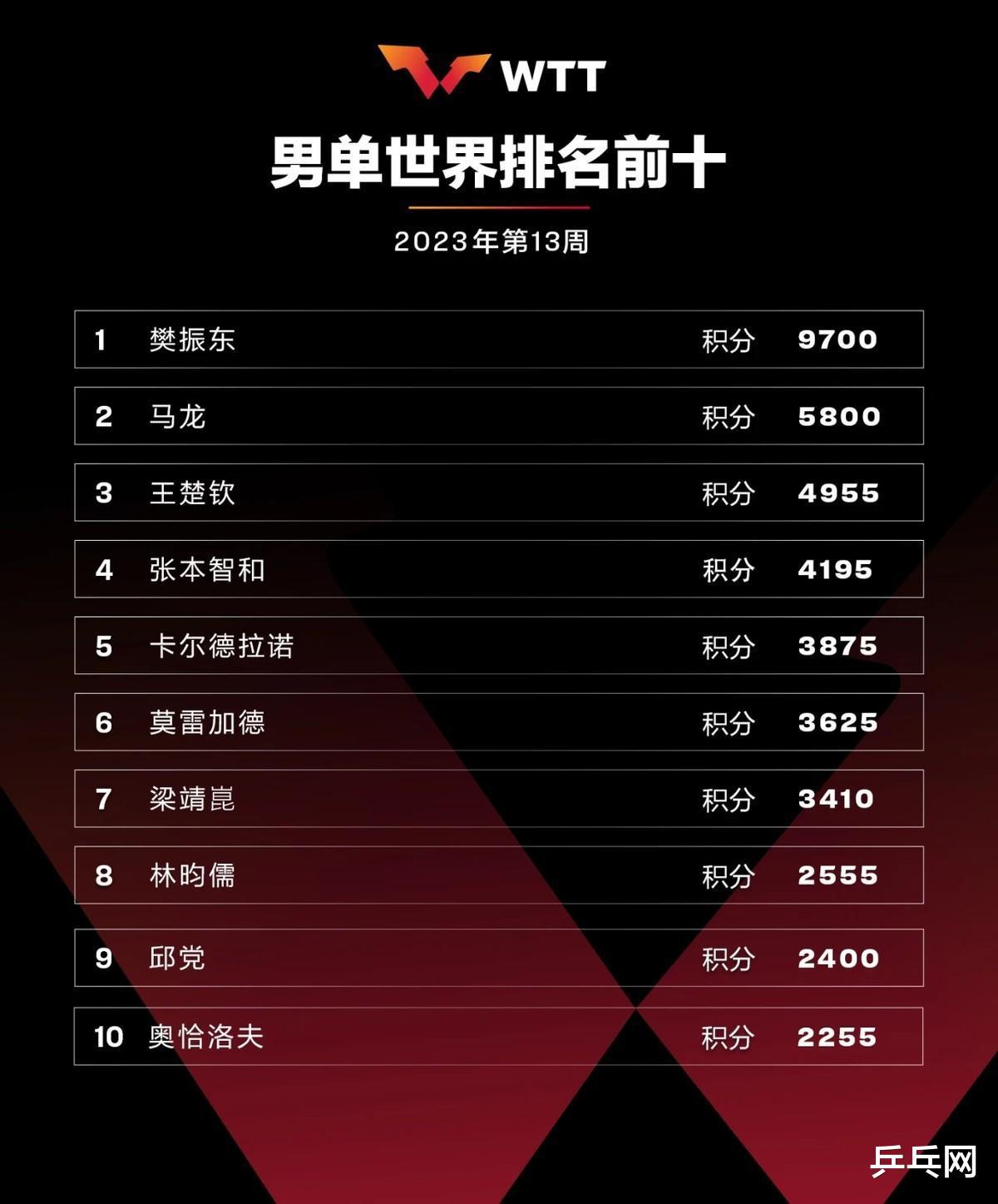 WTT世界最新排名公布，中国队傲视群雄，张本伊藤仍为最大威胁(2)