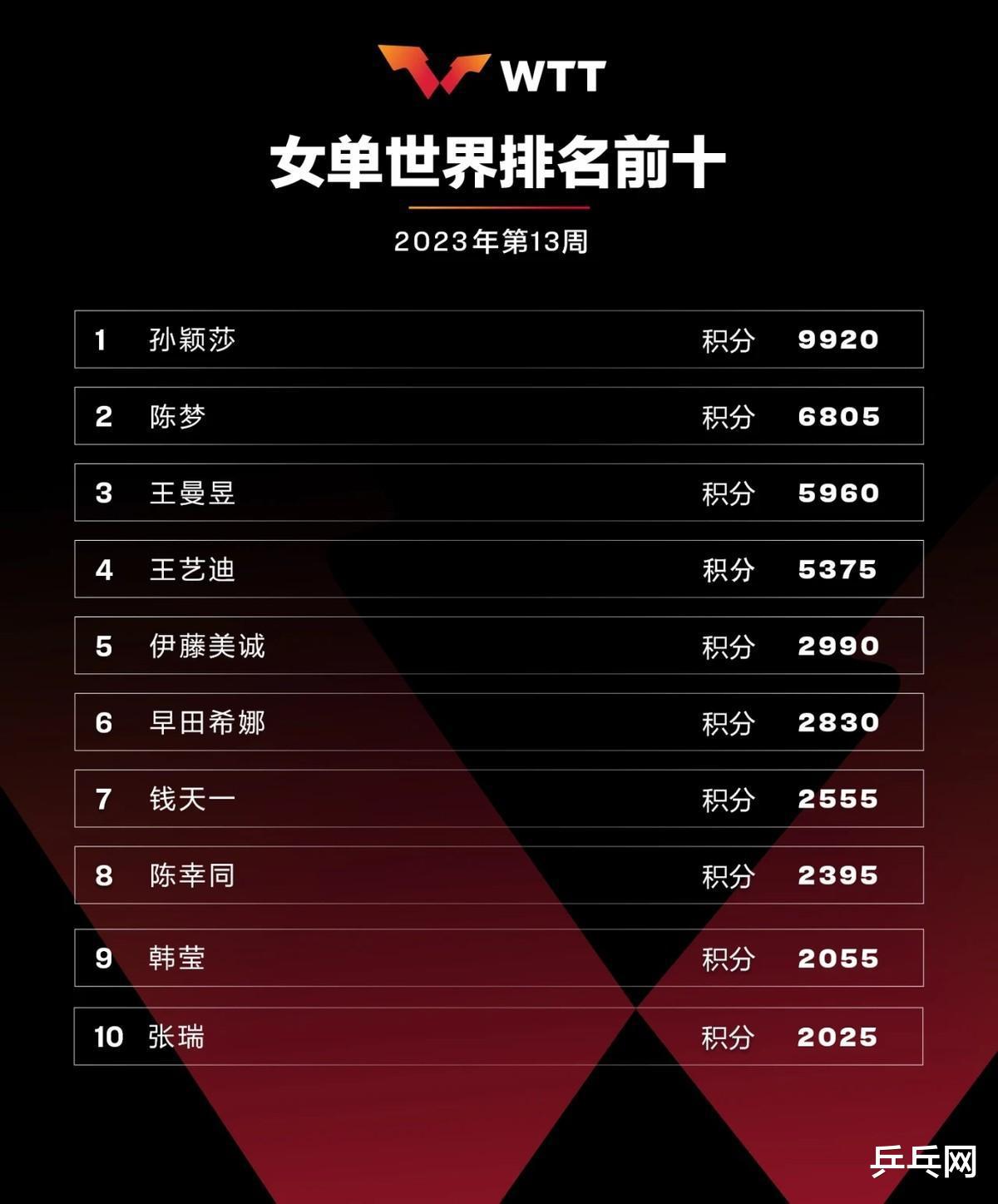 WTT世界最新排名公布，中国队傲视群雄，张本伊藤仍为最大威胁(5)