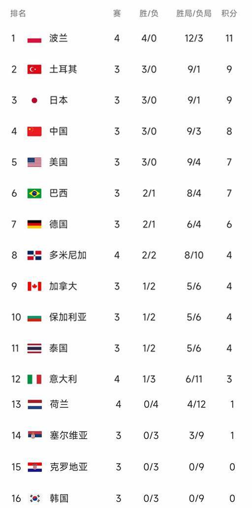 世界女排联赛5队全胜，4队全败，中国队暂列第四，意塞两强衰退(1)