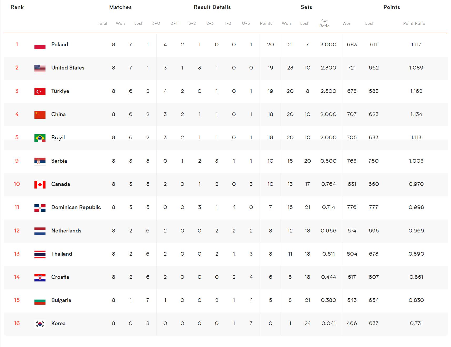 世界女排联赛八强分析！中国女排八强没问题，塞尔维亚或逆袭(3)