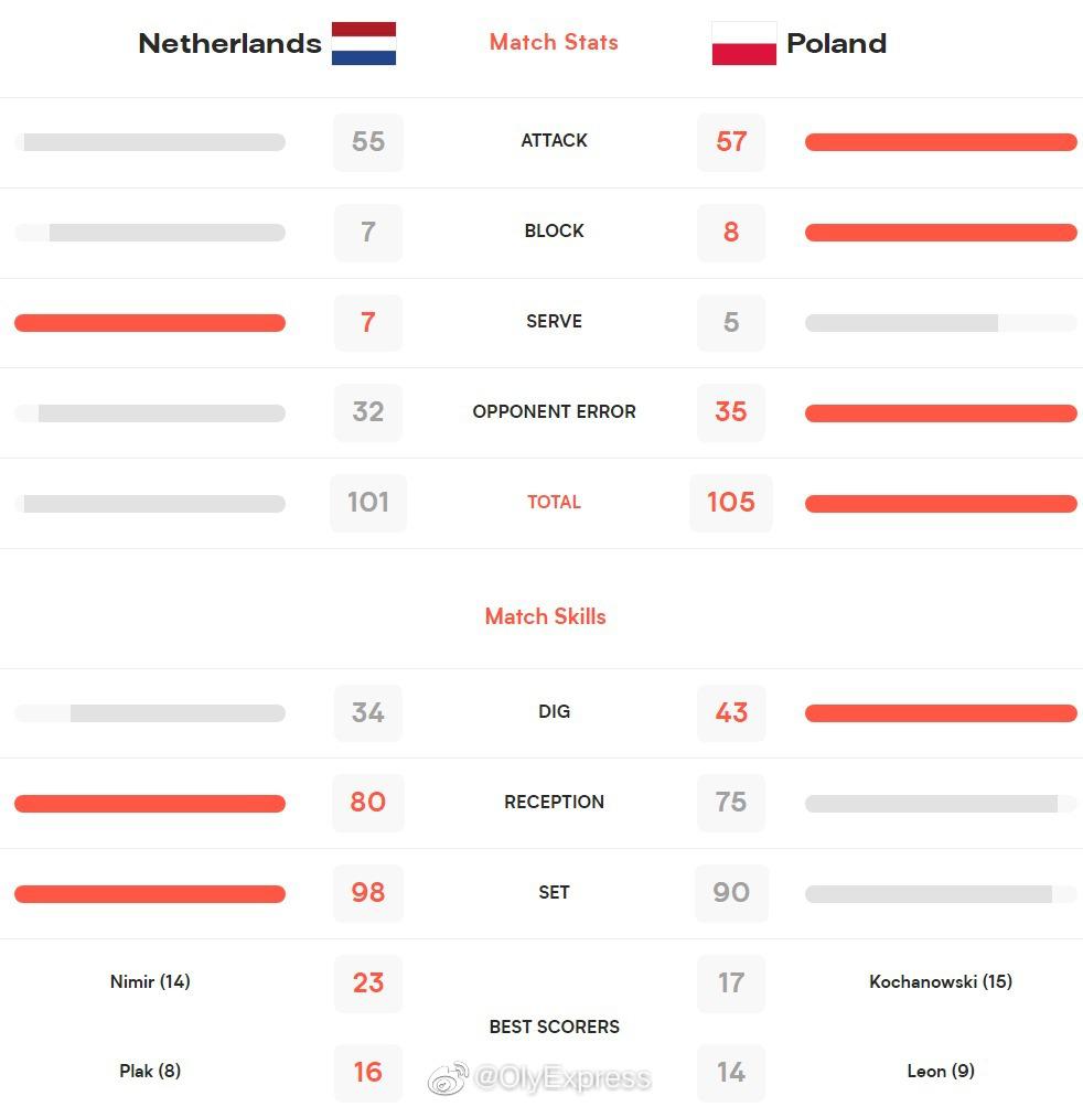 【国家男排联赛塞尔维亚3-1德国 荷兰2-3惜败波兰】#国家男排联赛# 6月22(8)