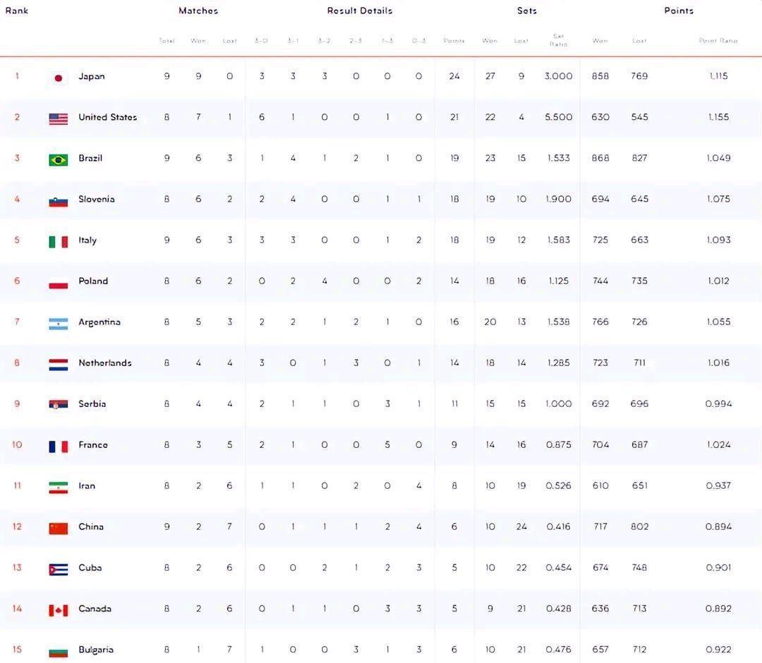 世界男排联赛最新积分榜：中国男排2-3险爆冷，日本9战全胜排第一(1)