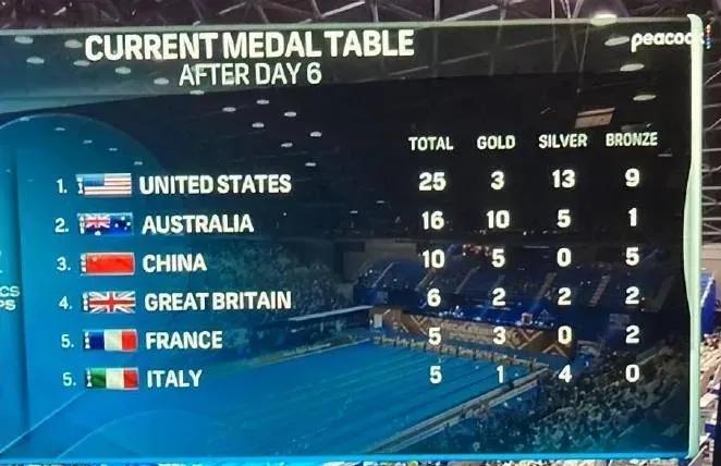 美国，输不起了，真丢人啊！

看看美国对这次游泳世锦赛的排名，仅仅有3块金牌，缺(1)