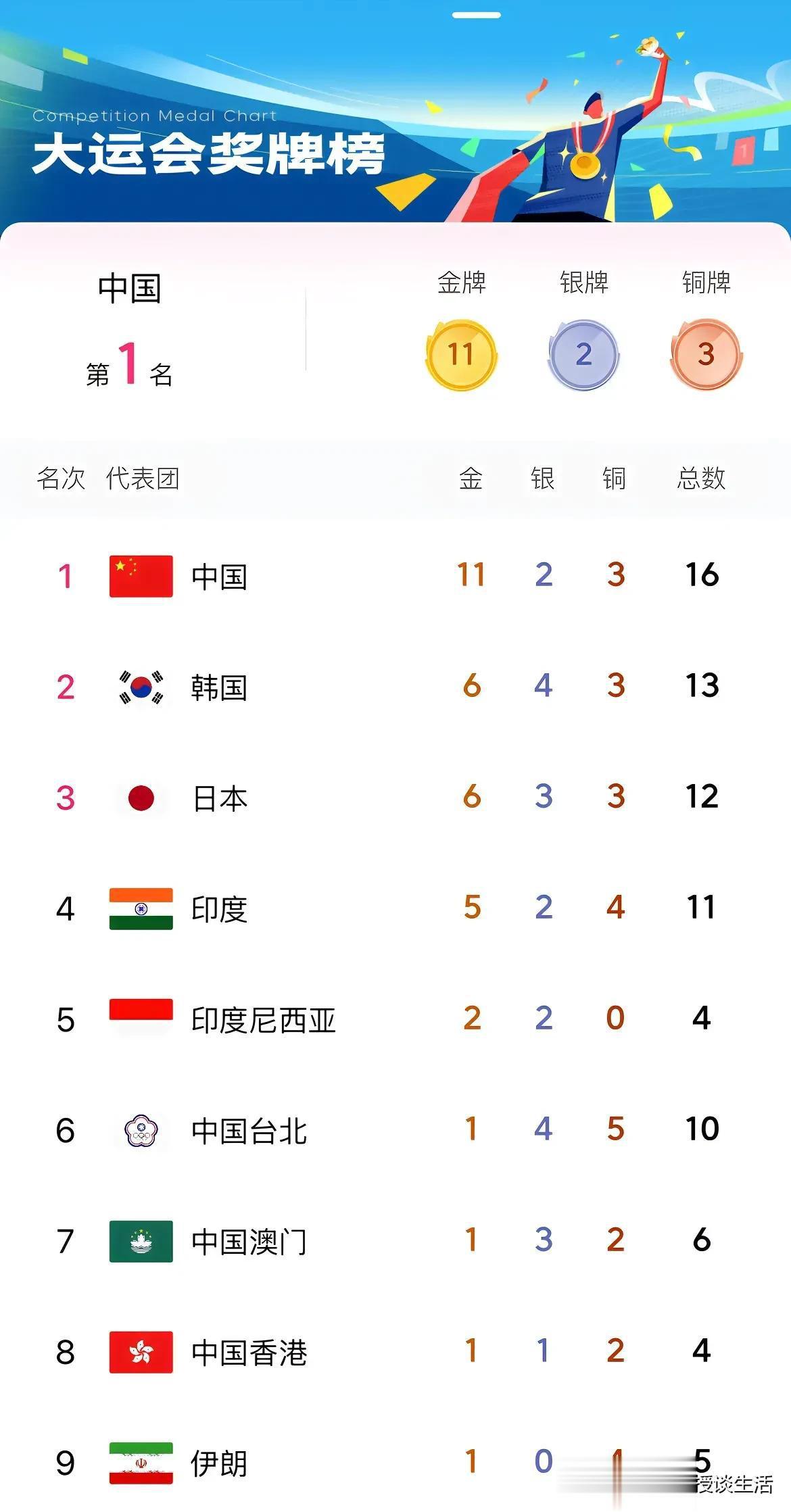 中国队暂列金牌榜和奖牌榜第一名。前三名分别是中国、韩国、日本。

成都第31届世(1)