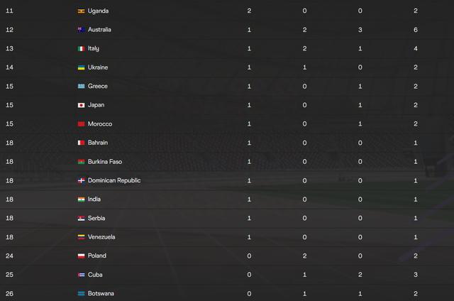 输给日本巴林印度巴基斯坦菲律宾 世锦赛中国田径队排名亚洲第6(5)