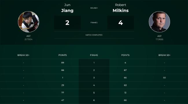 英国公开赛首日：丁俊晖丢3赛点晋级 中国3人出局(4)