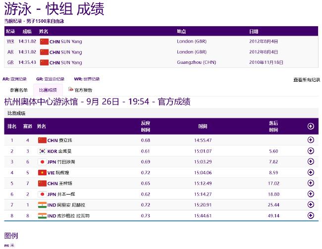 亚运游泳第3日中国再获4金 男子接力再刷亚洲纪录(5)