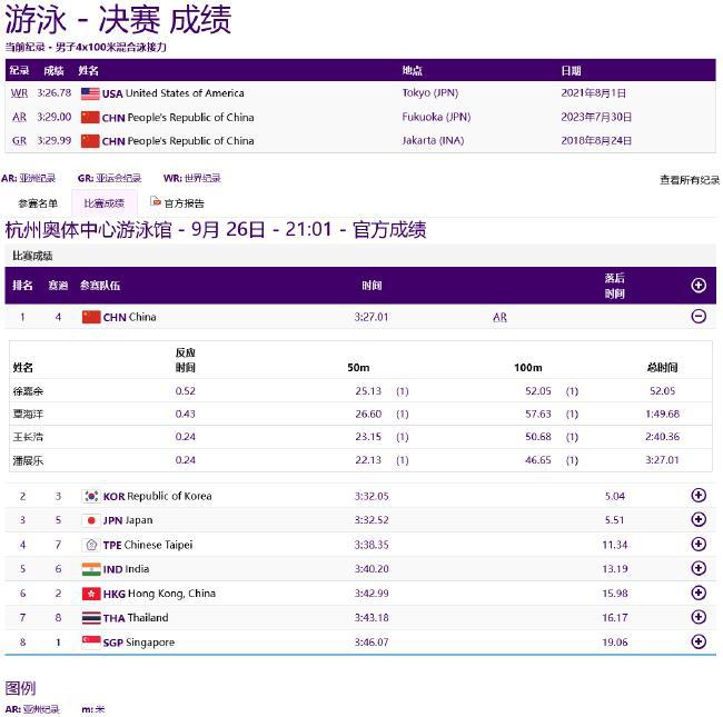 亚运游泳第3日中国再获4金 男子接力再刷亚洲纪录(7)