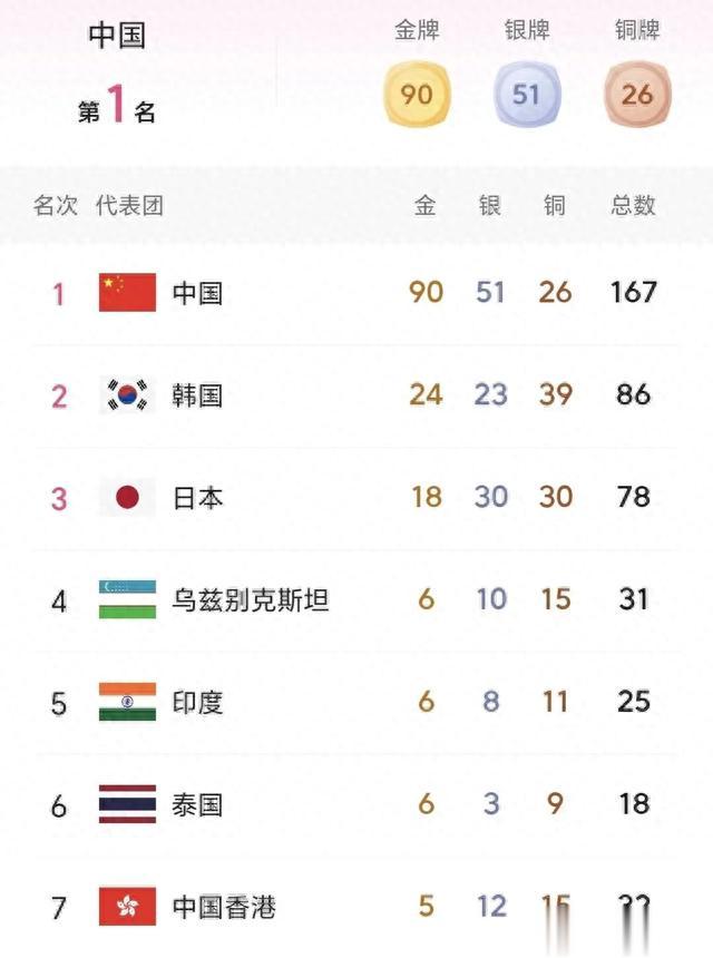 亚运会最新奖牌榜：中国轰167稳居第1，韩日排2、3，中国香港第4(1)