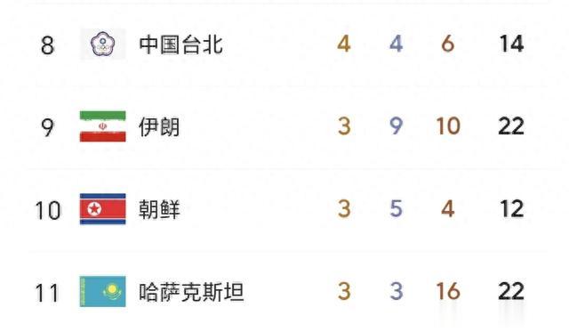 亚运会最新奖牌榜：中国轰167稳居第1，韩日排2、3，中国香港第4(2)