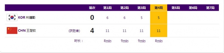 乒乓球男单1/4决赛-中国选手王楚钦4-0轻取韩国选手林钟勋晋级4强(2)