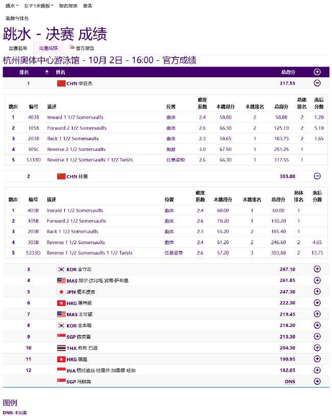 亚运跳水中国包揽女子1米板前二 李亚杰317.55摘金(7)