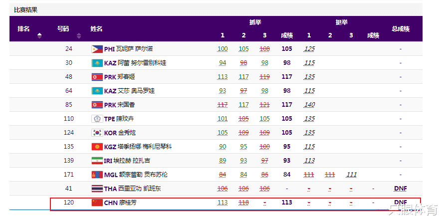太意外！中国举重女队5次冲金失败，廖桂芳退赛，朝鲜又是冠军(2)
