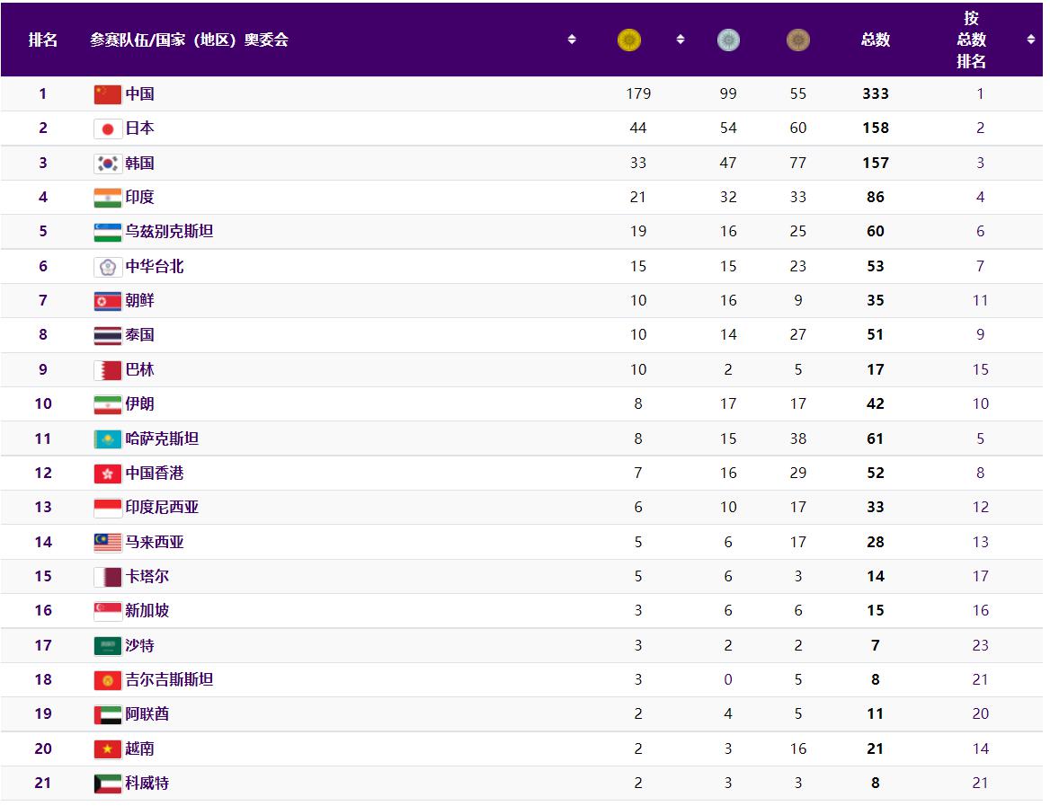 杭州亚运金牌榜：距离北京亚运只差4金，与广州亚运还差20金(2)
