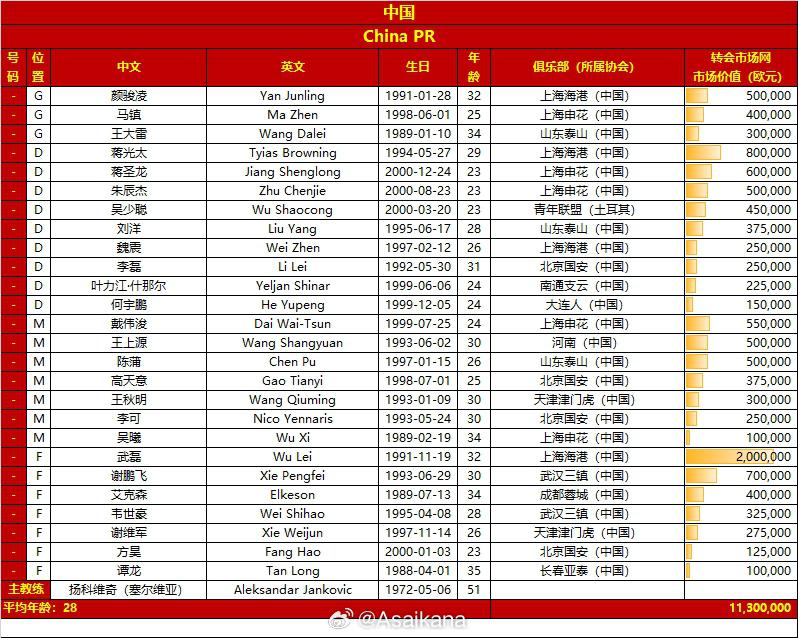 10.10-10.16中越乌三国友谊赛大名单，中国26人总身价1130万欧(1)