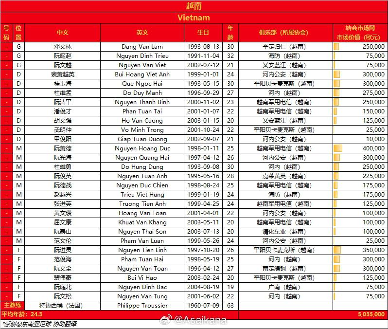 10.10-10.16中越乌三国友谊赛大名单，中国26人总身价1130万欧(2)