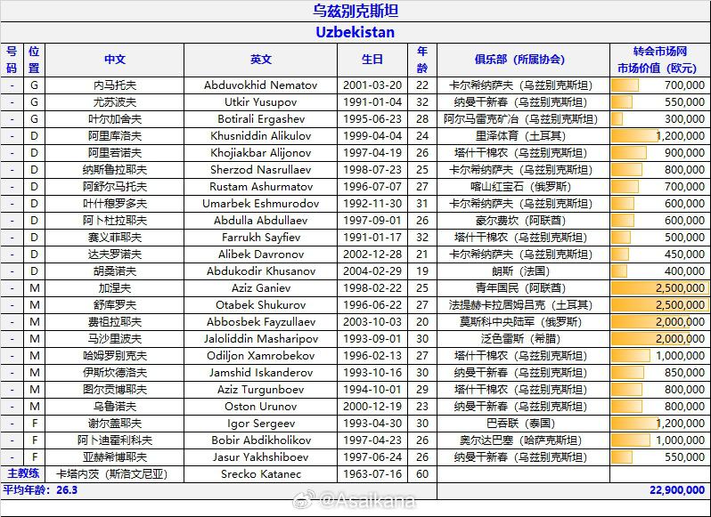 10.10-10.16中越乌三国友谊赛大名单，中国26人总身价1130万欧(3)