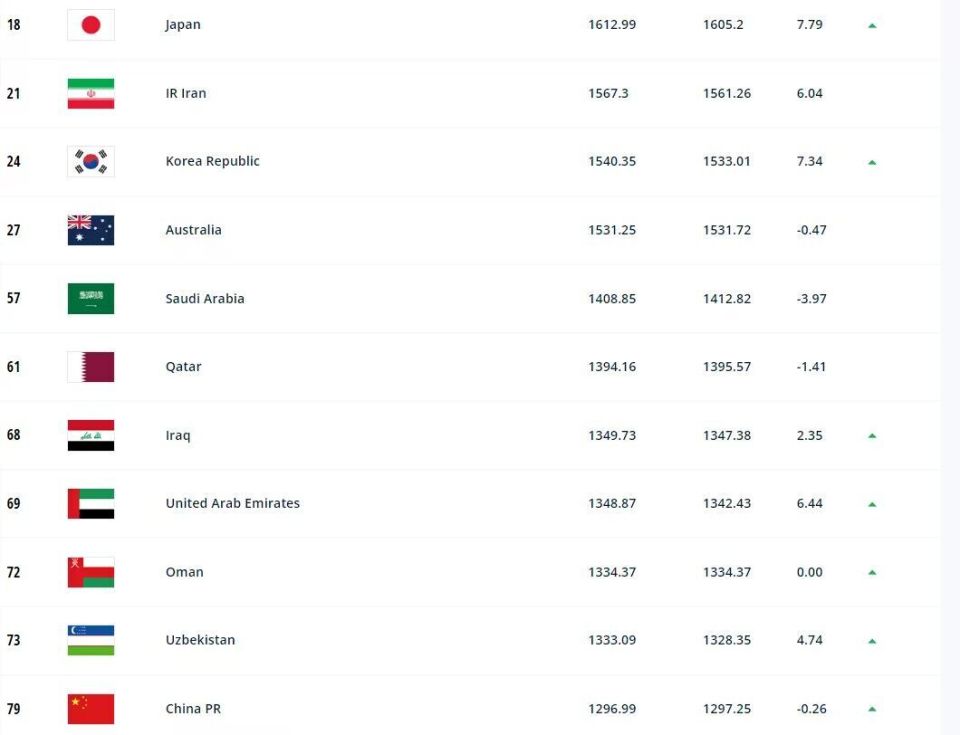 FIFA最新排名：国足上升1位至79位！阿根廷仍居第1，日本进前18名(2)