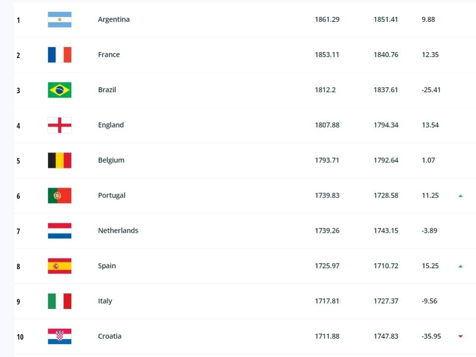 FIFA最新排名：国足上升1位至79位！阿根廷仍居第1，日本进前18名(3)