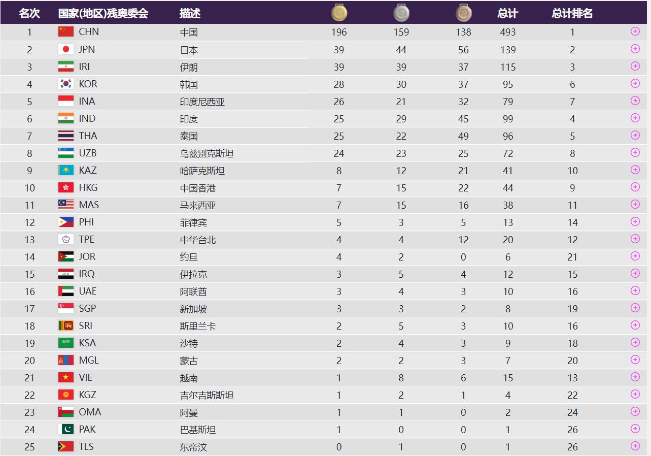 亚残运会奖牌榜：中国队196金遥遥领先，总奖牌数达到493枚(1)