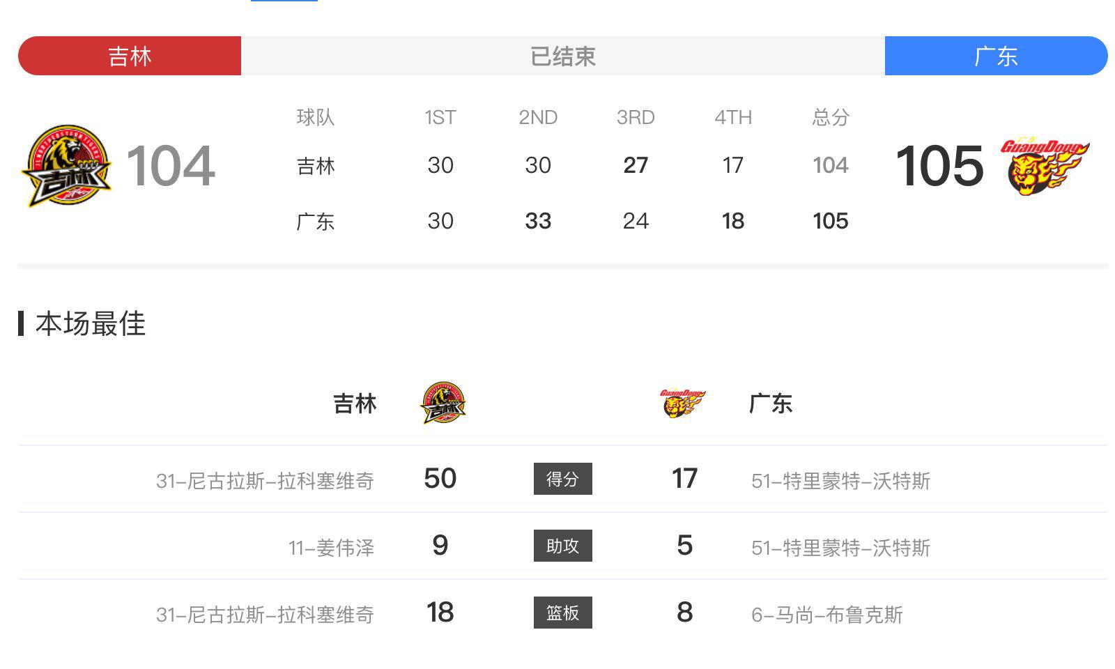 6人得分上双！广东一分险胜吉林，拉科拿到生涯最高50分遗憾落败(1)