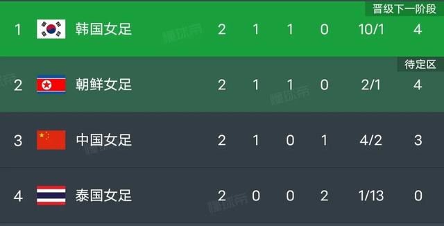 女奥亚预积分榜，中国3:0泰国，排名第三，韩国第一，朝鲜第二(2)