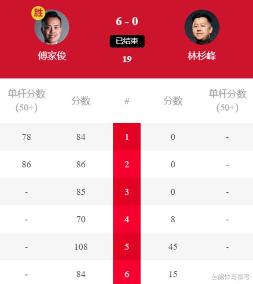 6-0、6-0、6-1、6-1，丁俊晖冲第15冠+185万，中国4将横扫争(4)