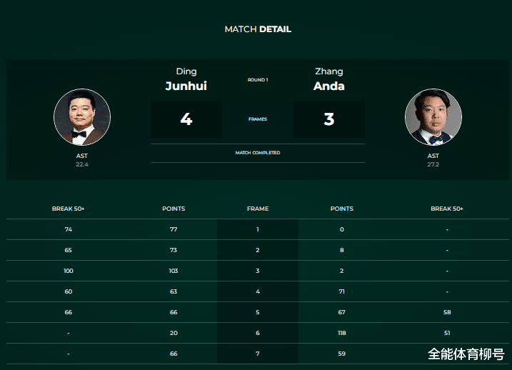106-0，丁俊晖对轰4届世锦赛冠军，丁主任4-3绝杀剑指冠中冠冠军(4)