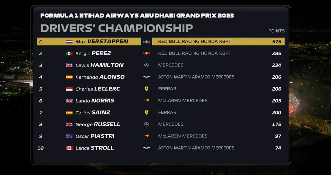 F1年终车手排名：维斯塔潘独一档，阿隆索第4，周冠宇第18(1)