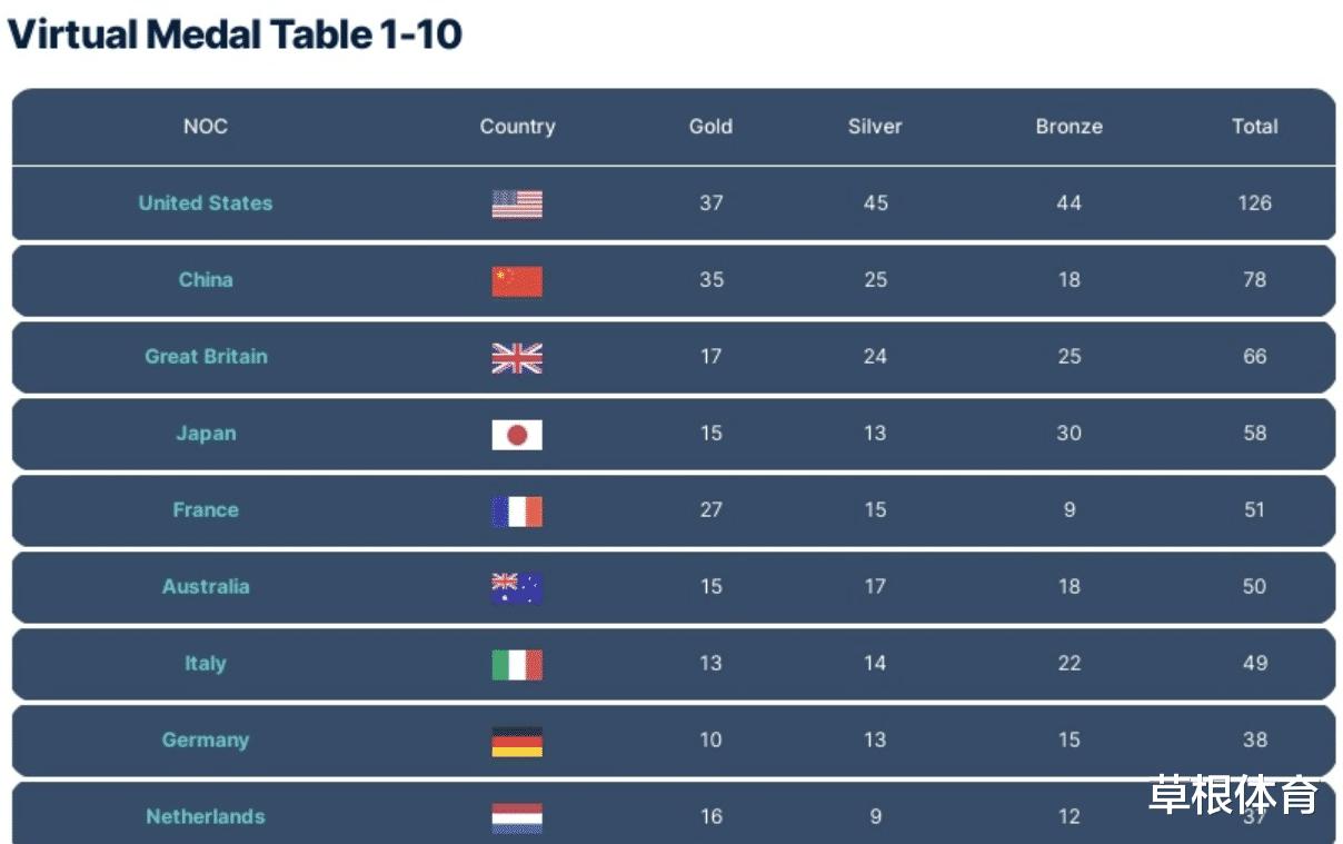 最新一期！巴黎奥运虚拟奖牌榜：中国35金屈居第2，美国37金第1(1)
