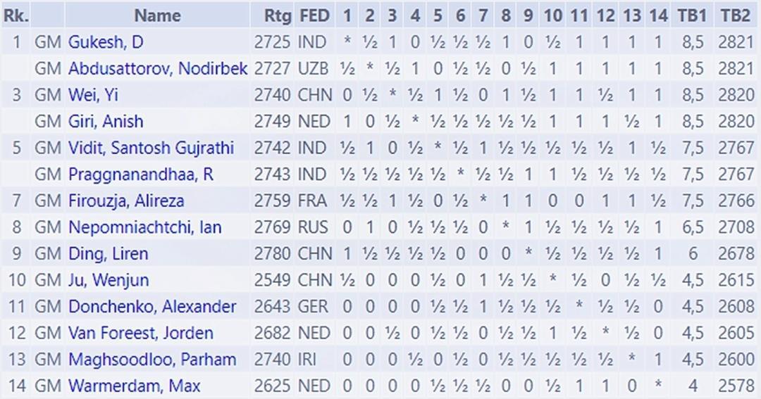 维克安泽国际象棋大赛韦奕夺冠，等级分跻身世界前十(3)