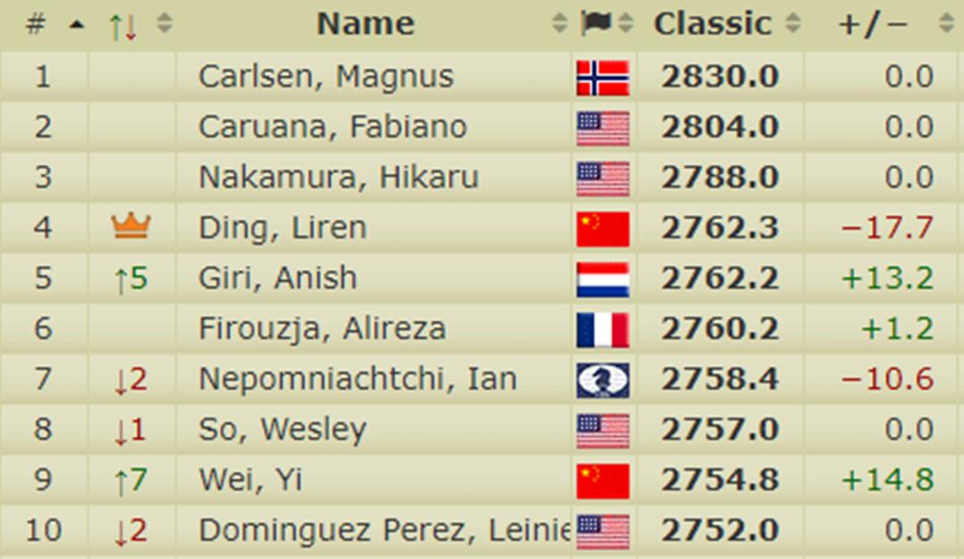 维克安泽国际象棋大赛韦奕夺冠，等级分跻身世界前十(7)