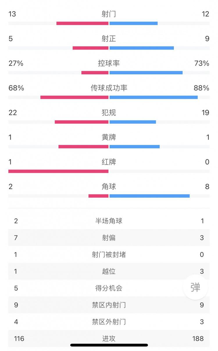 韩国2-1澳大利亚对比：控球率73%-27% 进球机会3-5&扑救4-7(1)