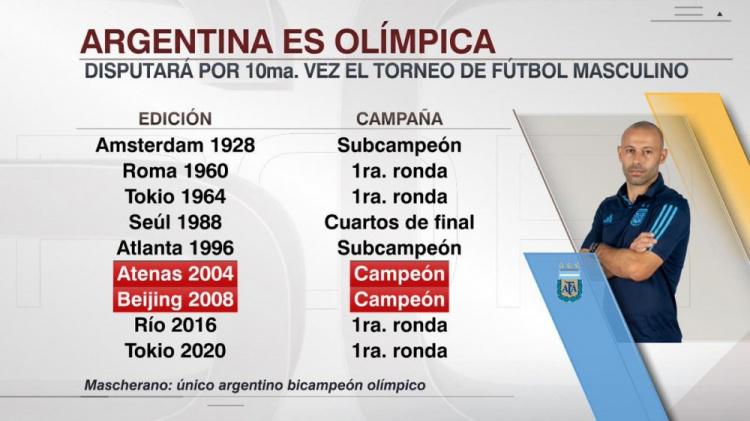 阿根廷第10次获得奥运男足参赛资格，曾在2004年、2008年夺冠(1)