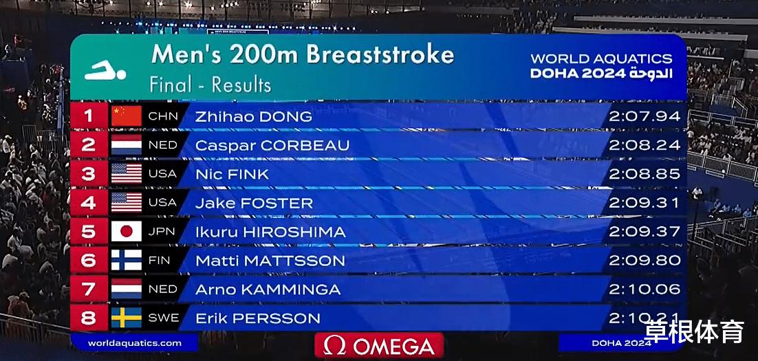 从第6到第1逆袭，董志豪200米蛙泳夺冠，中国游泳队再添1枚金牌！(3)