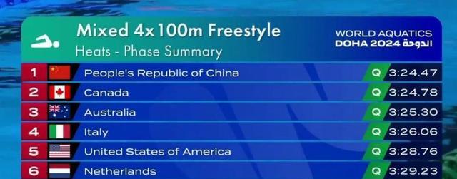 3分24秒47！中国队4100自由泳混合接力破亚洲纪录，头名跻身决赛(3)