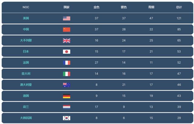 巴黎奥运虚拟奖牌榜：中国37金排名第二仅次于美国(1)