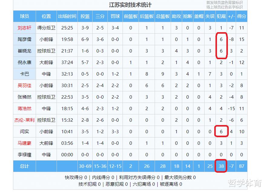 广东队94-87江苏队！比赛分析，广东队有4大赢球原因(3)